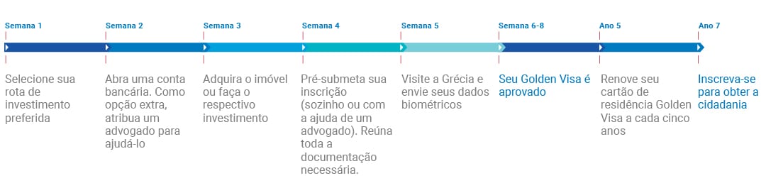 Visto-para-Grecia-gold-linha-do-tempo