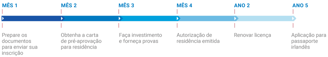 Tempo-de-processamento-da-inscrição-Goden-Visa-Irlanda