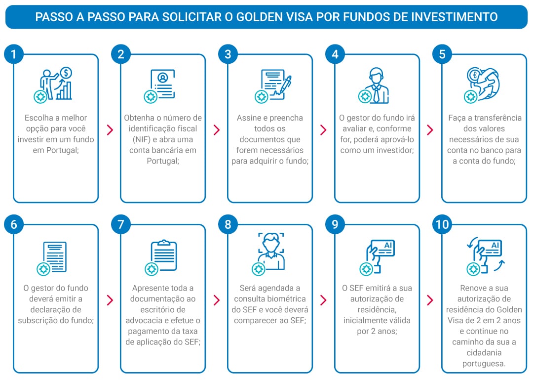 Passo-a-passo-para-solicitar-o-Golden-Visa-por-fundos-de-investimento