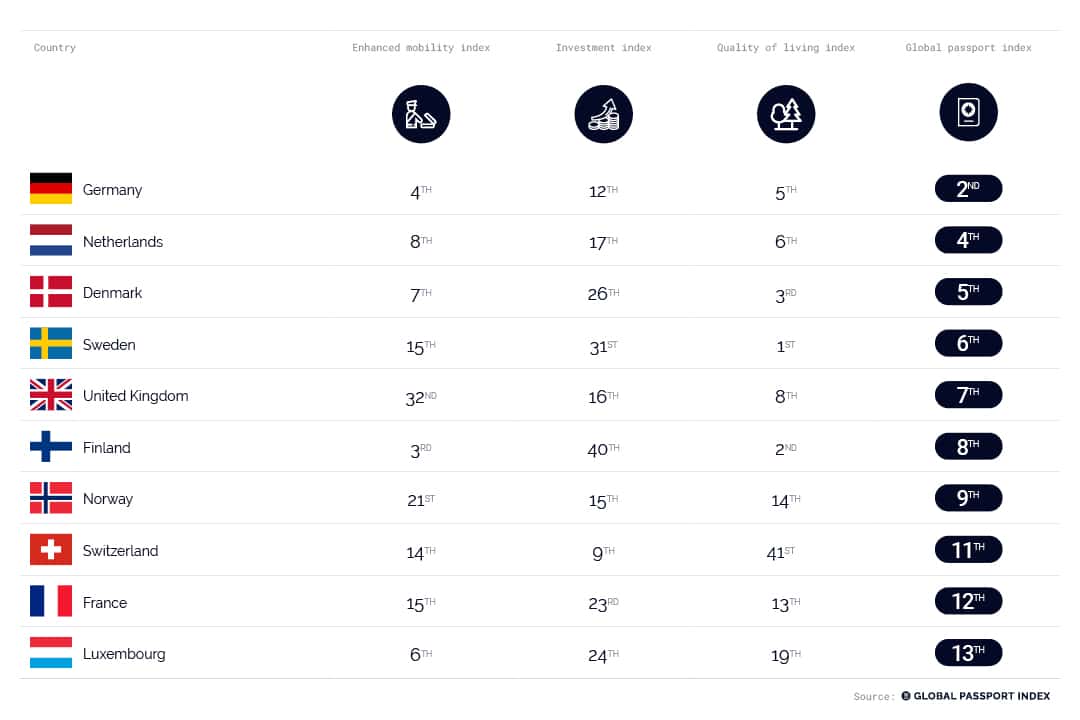 Top 10 Passports in Europe