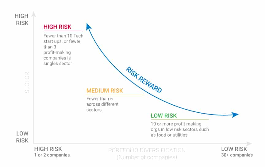 Examples of risk-return levels based on sector exposure and portfolio diversification