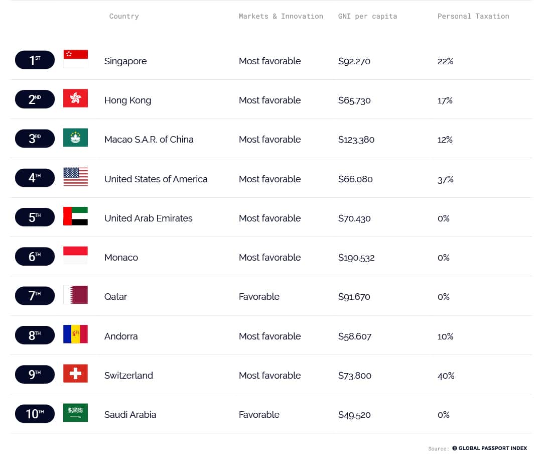 Strongest Passport in the World for Investment Opportunities
