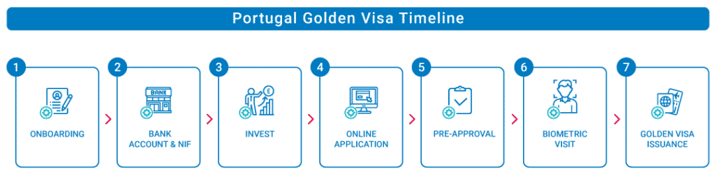 Portugal Golden Visa Timeline - Global Citizen Solutions