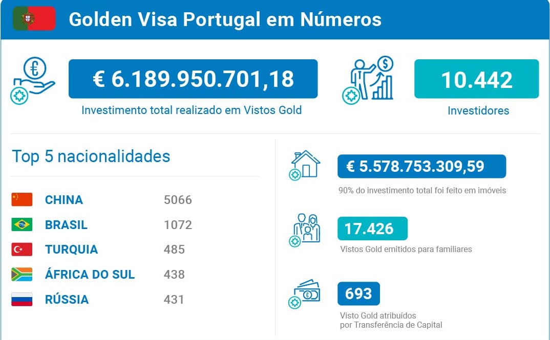 Golden-Visa-Portugal-Em-Números