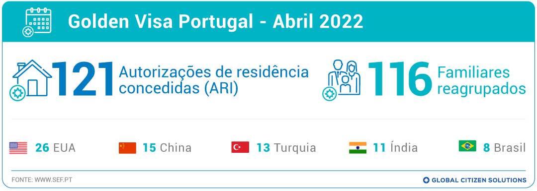 Golden-Visa-Portugal-Abril-2022