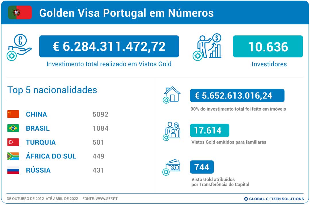 Golden-Visa-Portugal-em-Numeros-Abril-2022
