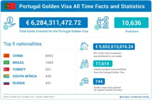 GCS-Portugal-Golden-Visa-All-Time-Facts-and-Statistics-April-png