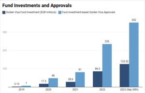 fund investments and approvals chart