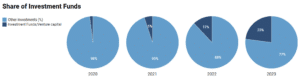share of investment funds chart
