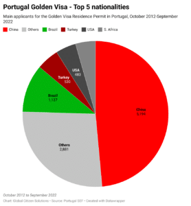 portugal-golden-visa-top-5-nationalities.png