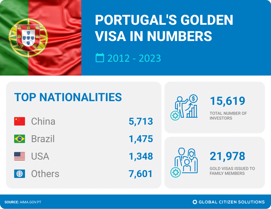 Portugal Golden Visa in NUmbers All Time