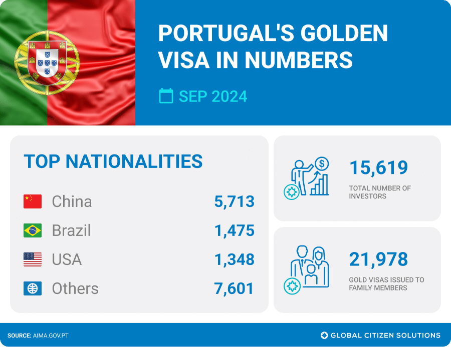 Portugal Golden Visa investment statistics