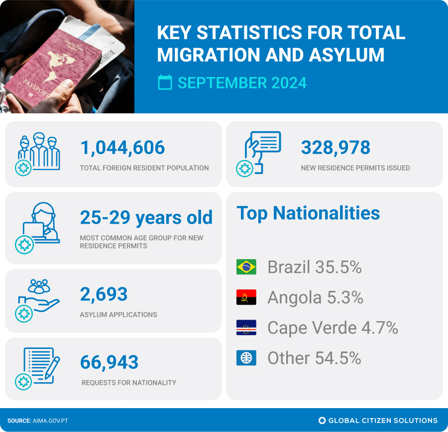 Portugal statistics for migration and asylum