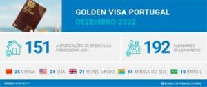 GCS_Golden Visa Portugal december 2022