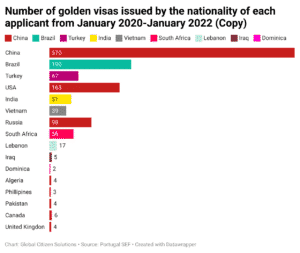 number-of-golden-visas-issued-by-the-nationality-of-each-applicant-from-january-2020-january-2022-png