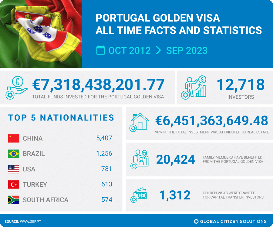Portugal Golden Visa all-time facts and statistics, from October 2012 to September 2023.
