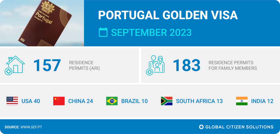 Portugal Golden Visa Stats, September 2023.