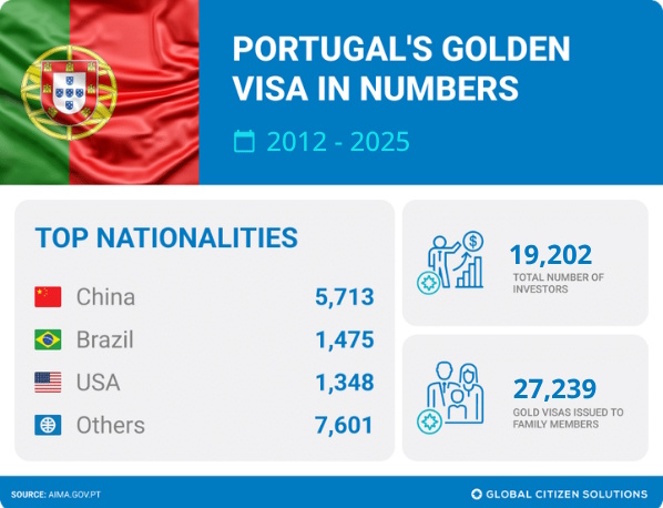 Portugal Golden Visa All Time 2025