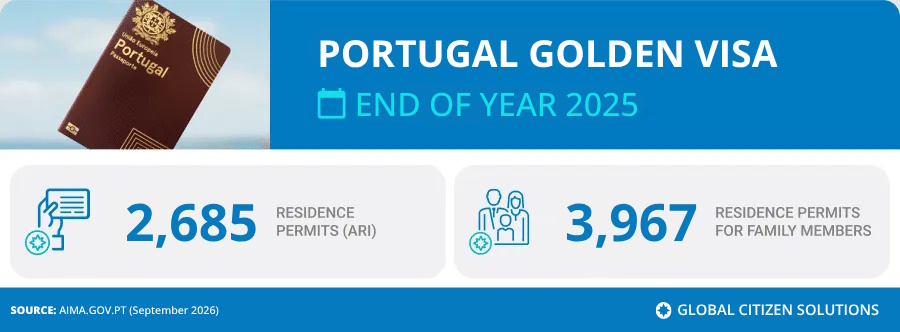 Portugal Golden Visa Stats 2025