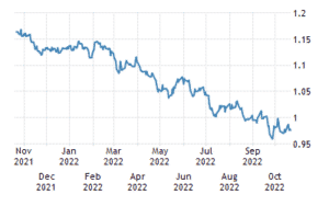 currency-market-USD-EUR-2022