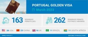 portugal-golden-visa-statistics-new_Golden Visa Portugal march 2023