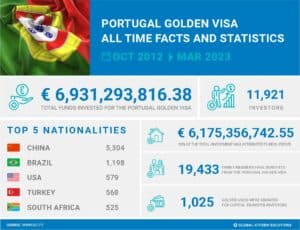 portugal-golden-visa-statistics-new_Portugal Golden Visa All Time Facts and Statistics march 2023