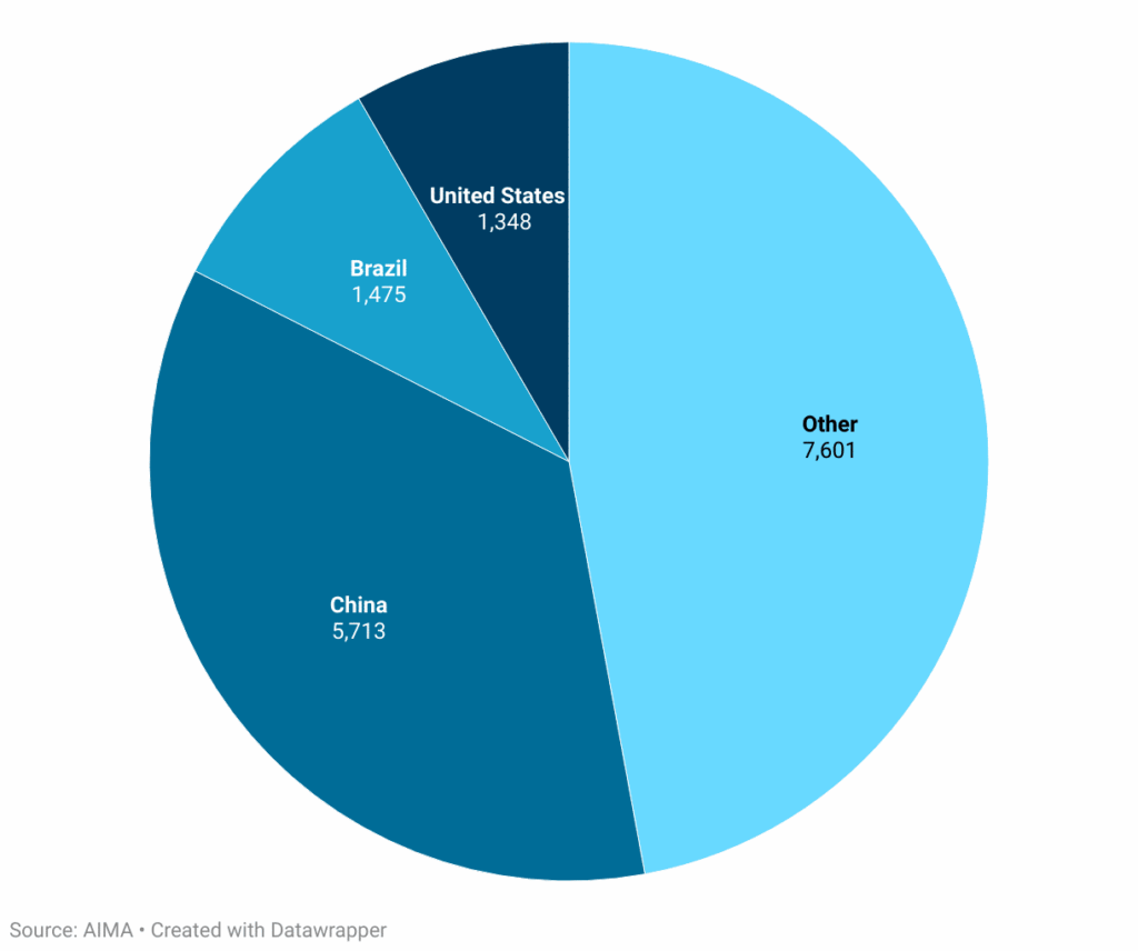 Portugal Golden Visa Statistics 2023 Nationalities