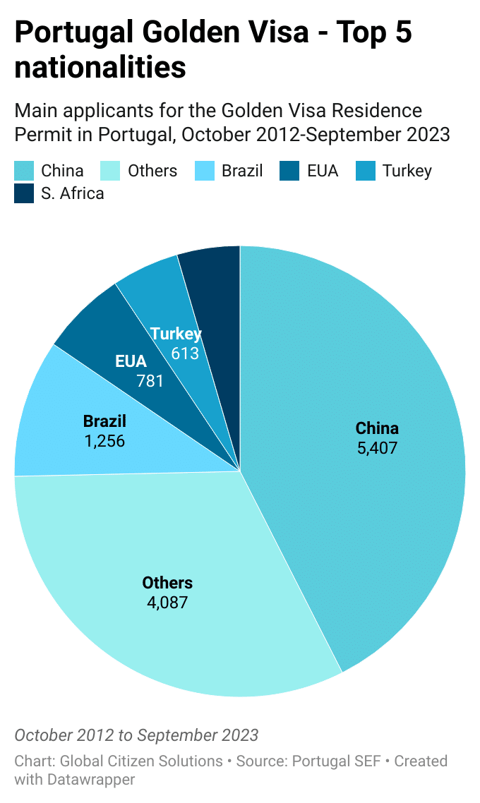 Portugal Golden Visa 2023 Top 5 Nationalities.