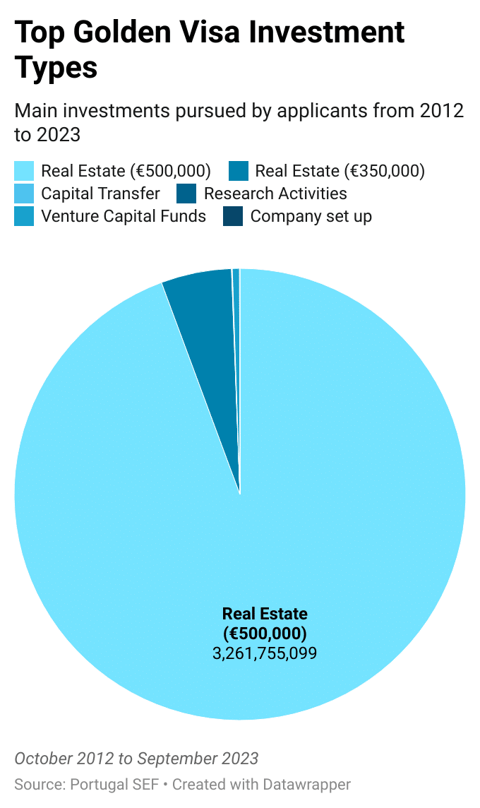 Portugal Golden Visa 2023 Top 5 Investments.