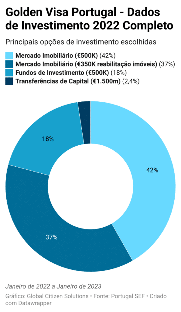 golden visa portugal dados de investimento completos 2022