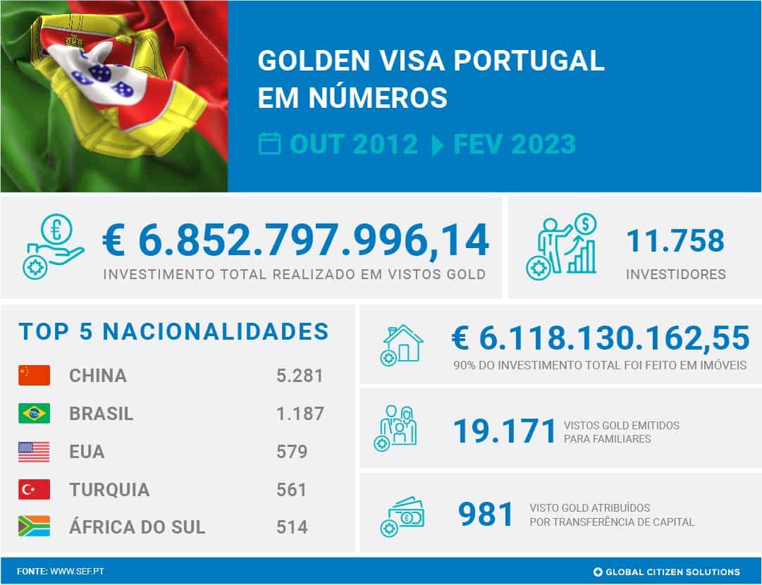 golden visa portugal em numeros