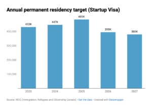 annual permanent residency target for startup visa