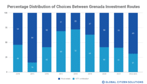 Grenada-citizenship-ntf-fund-many-industries-financing-projects