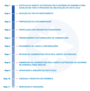 como solicitar visto gold dominica passo a passo