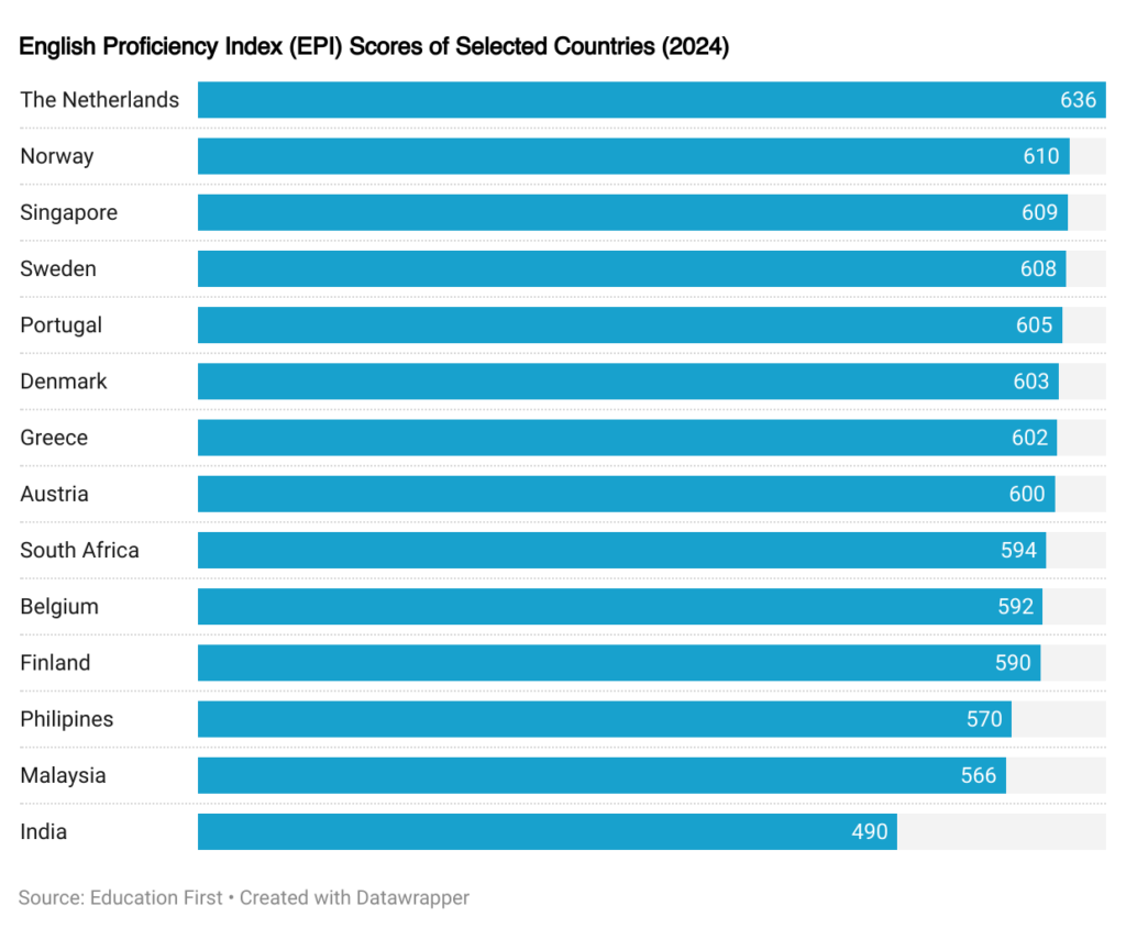Graph of English Proficiency Index (EPI)