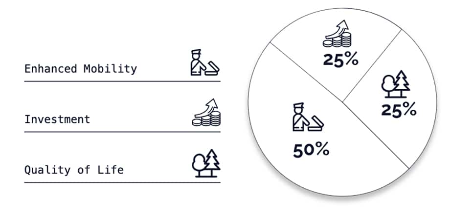 Pie chart illustrating various types of investments, including stocks, bonds, real estate, and mutual funds.