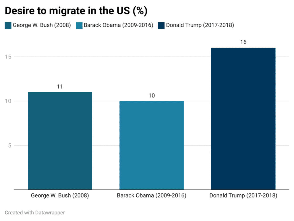 Chart-Desire-to-Migrate-in-the-US-1024x771