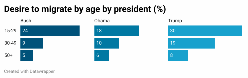 Chart-Desire-to-Migrate-in-the-US-by-Age