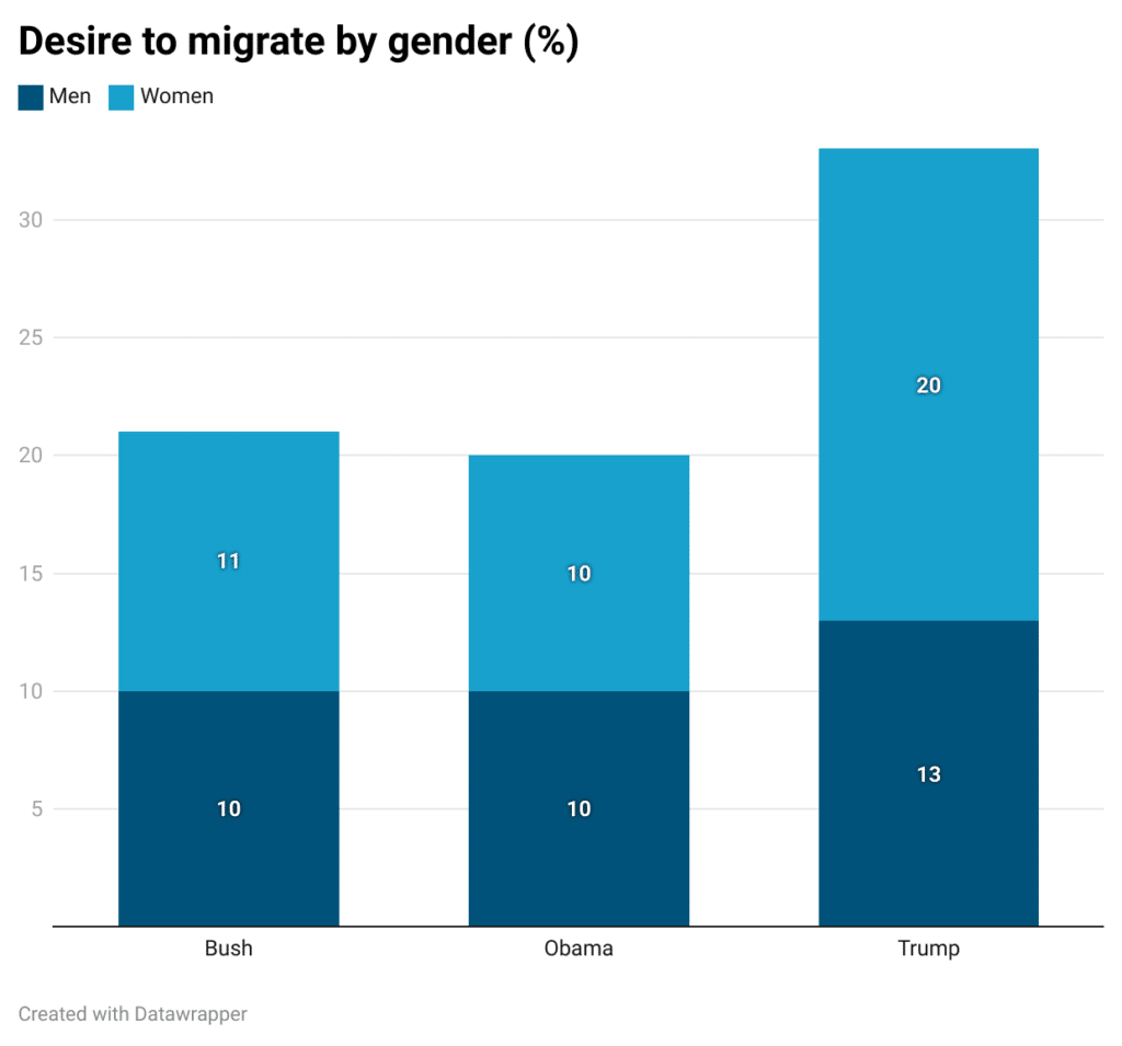 Chart-Desire-to-Migrate-in-the-US-by-Gender-1024x955