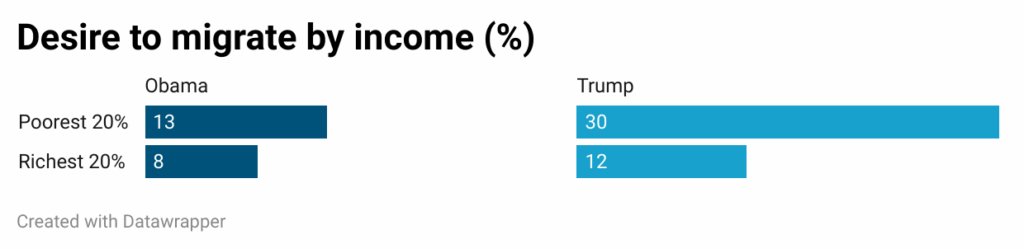 Chart-Desire-to-Migrate-in-the-US-by-Income