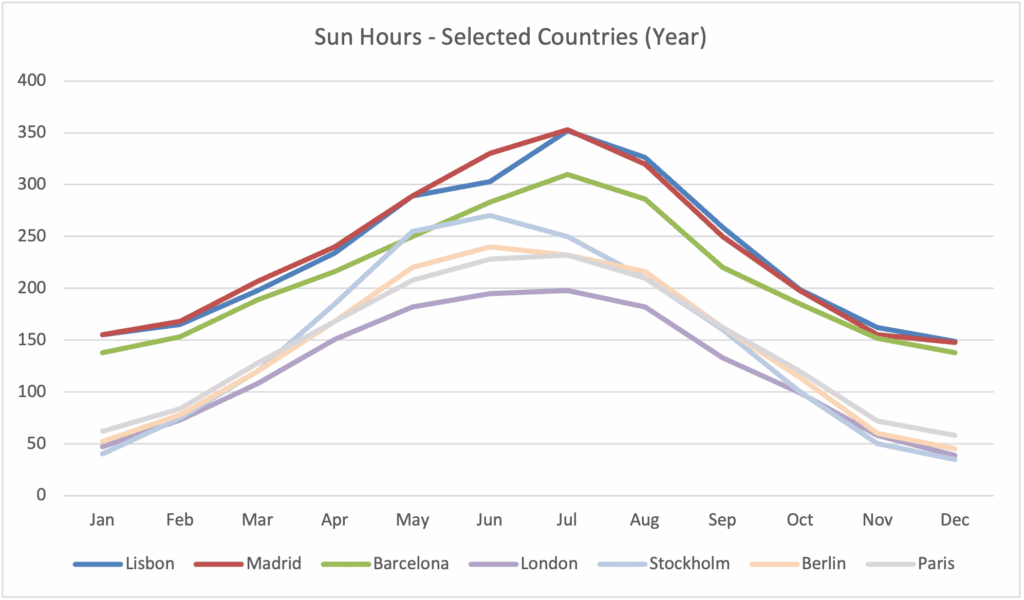 Chart-PT-ES-Sun
