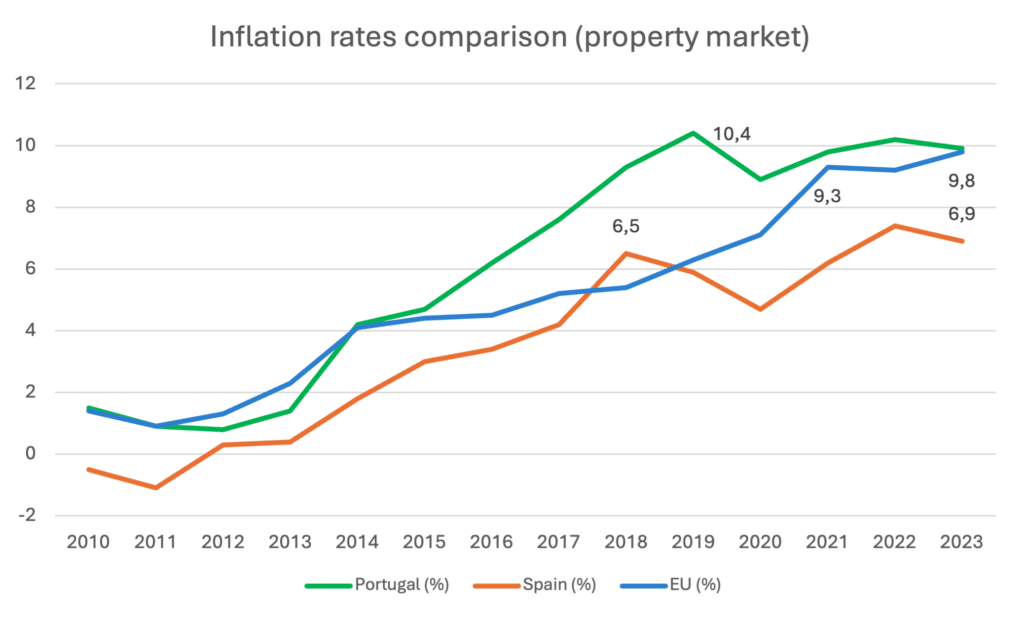 Inflation-housing-market-EUPTSP-1024x619