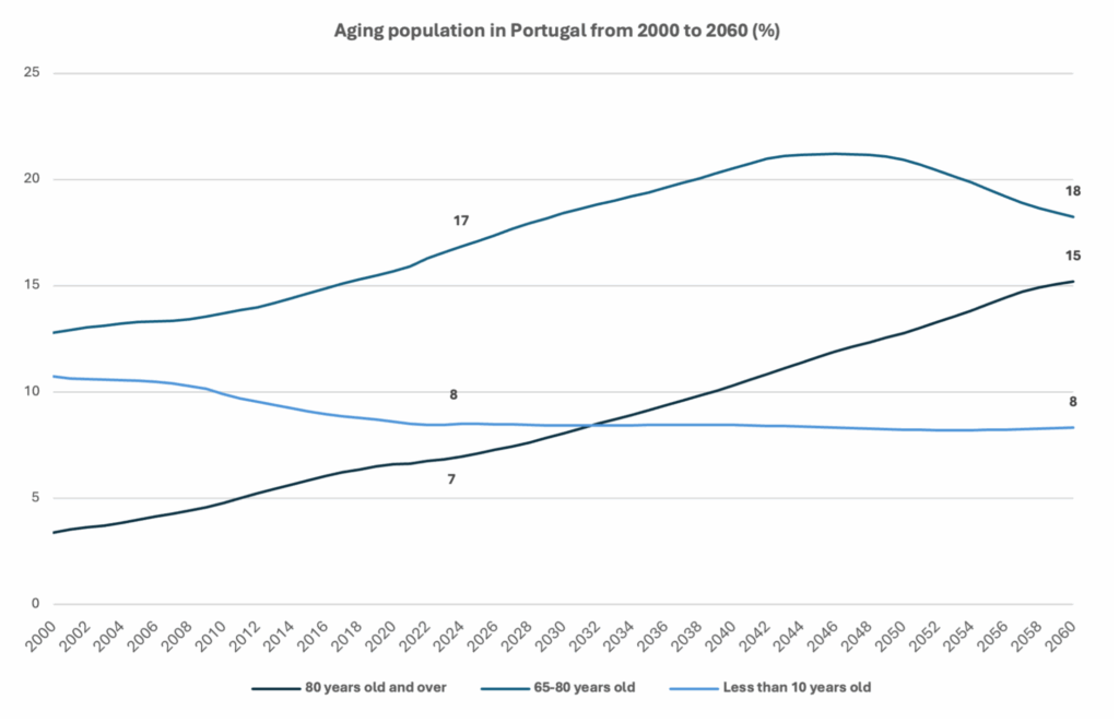 aging-pop-portugal-1-2048x1324