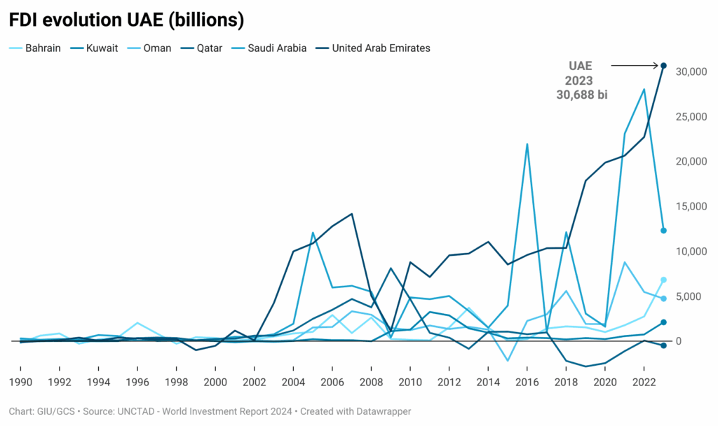 fdi-evolution-uae-billions