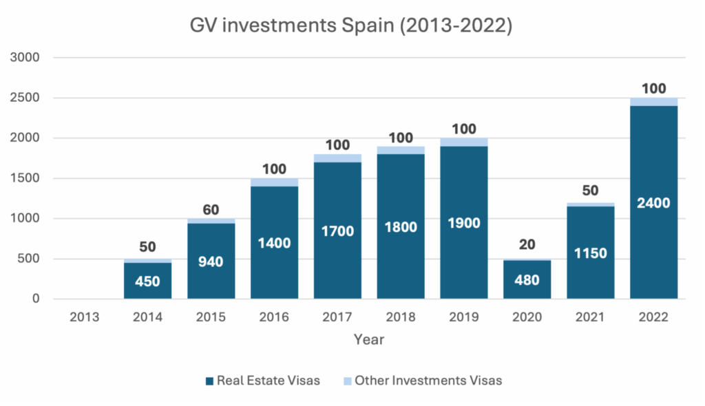 spain-GV-investment-2048x1180