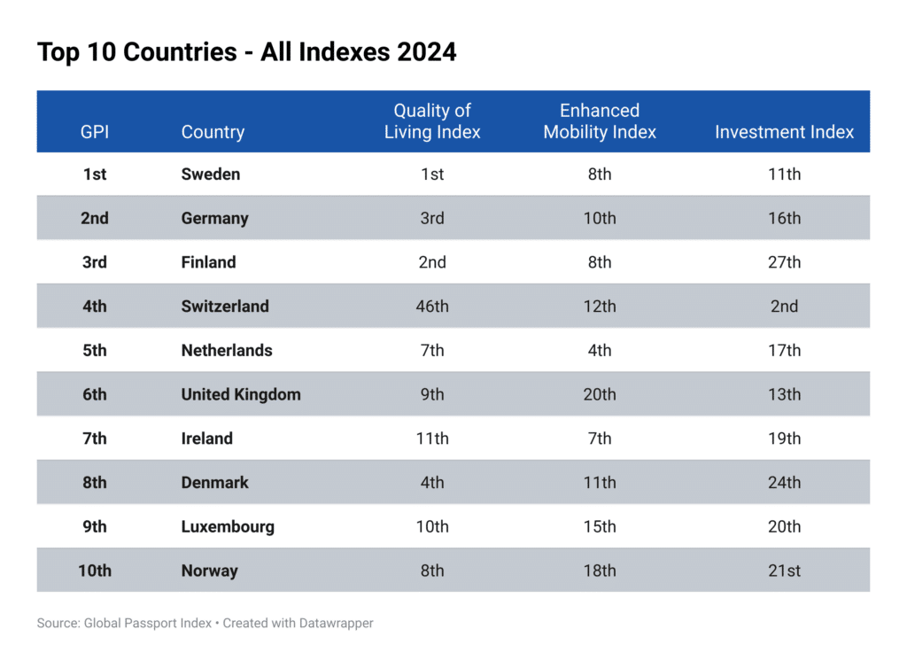 yJS8J-top-10-countries-all-indexes-2024-nbsp--1024x754