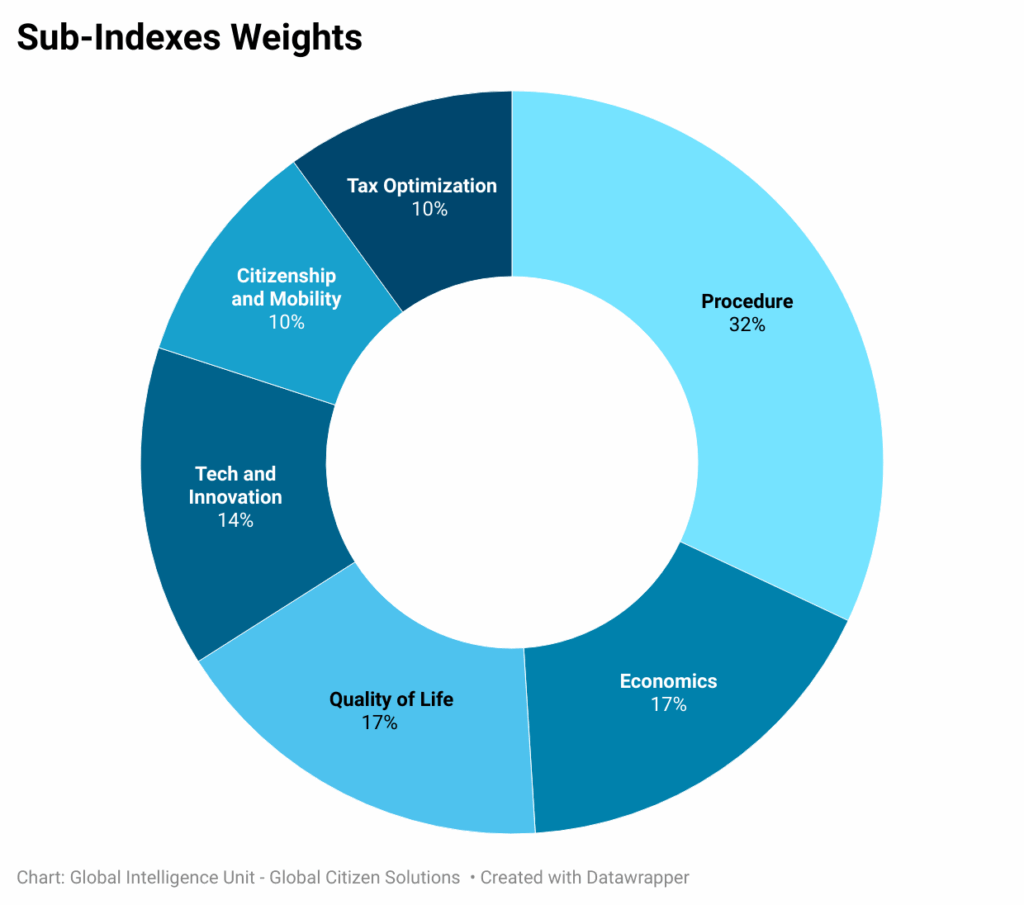 indexes-weights