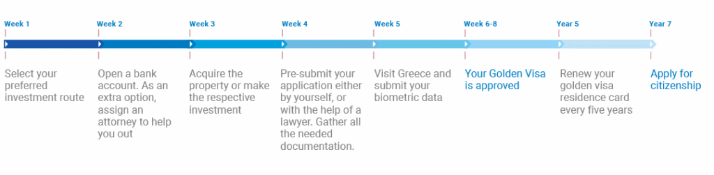Greek-Golden-Visa-Timeline