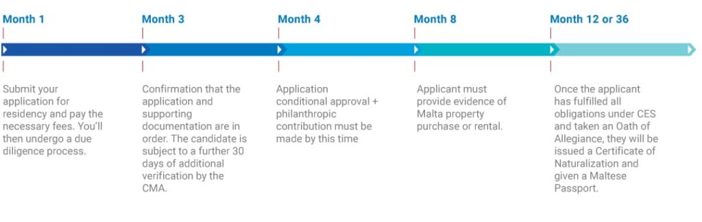 Malta-citizenship-by-investment-timeline