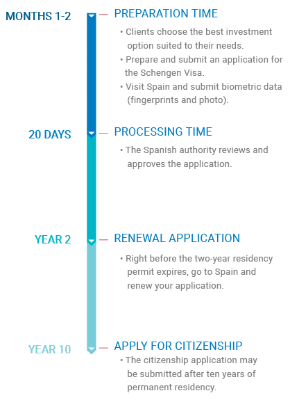 Spain-Golden-Visa-Process-timeline-e1590054549870